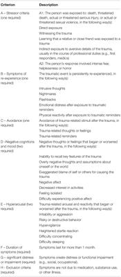Development and Validation of a Measure of Birth-Related PTSD for Fathers and Birth Partners: The City <mark class="highlighted">Birth Trauma</mark> Scale (Partner Version)